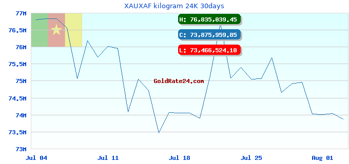 XAUXAF kilogram 24K 30days