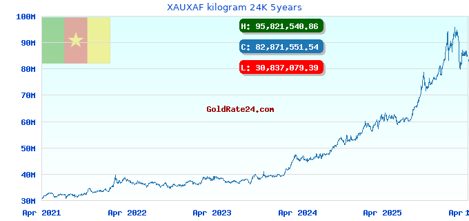 XAUXAF kilogram 24K 5years
