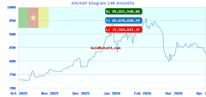 XAUXAF kilogram 24K 6months