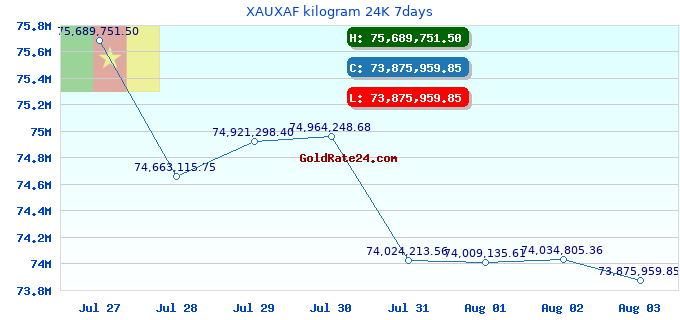 XAUXAF kilogram 24K 7days