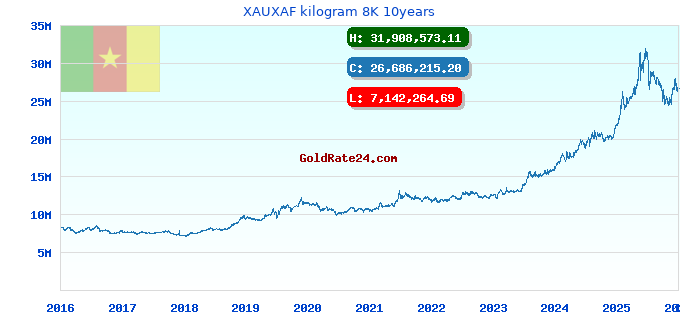 XAUXAF kilogram 8K 10years