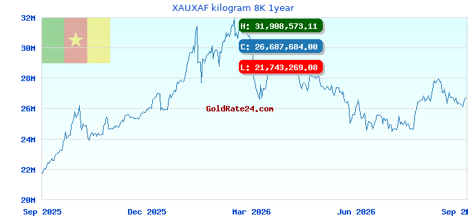 XAUXAF kilogram 8K 1year