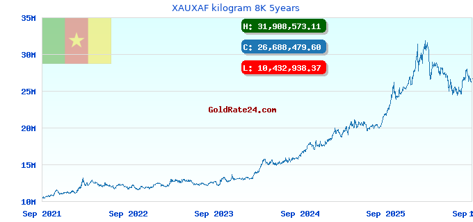 XAUXAF kilogram 8K 5years