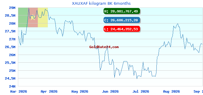 XAUXAF kilogram 8K 6months
