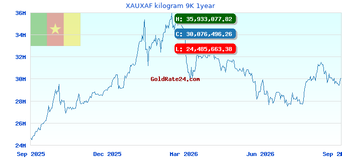 XAUXAF kilogram 9K 1year