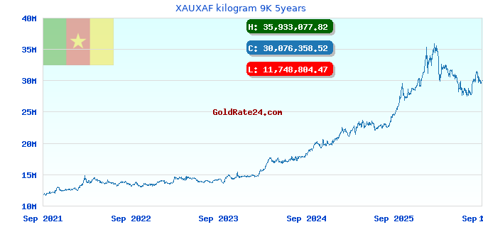 XAUXAF kilogram 9K 5years