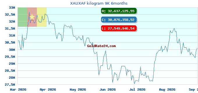 XAUXAF kilogram 9K 6months