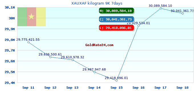 XAUXAF kilogram 9K 7days