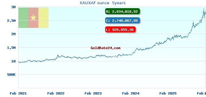 XAUXAF ounce 5years