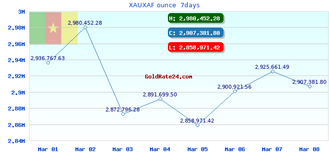 XAUXAF ounce  7days