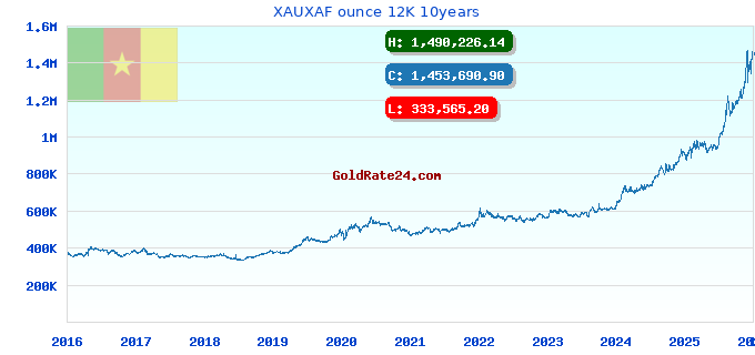 XAUXAF ounce 12K 10years