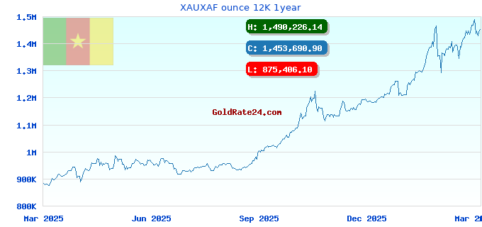 XAUXAF ounce 12K 1year