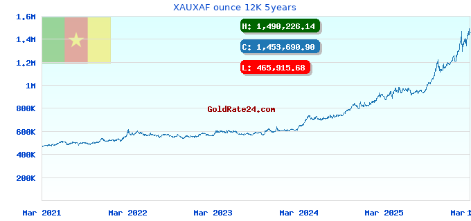 XAUXAF ounce 12K 5years