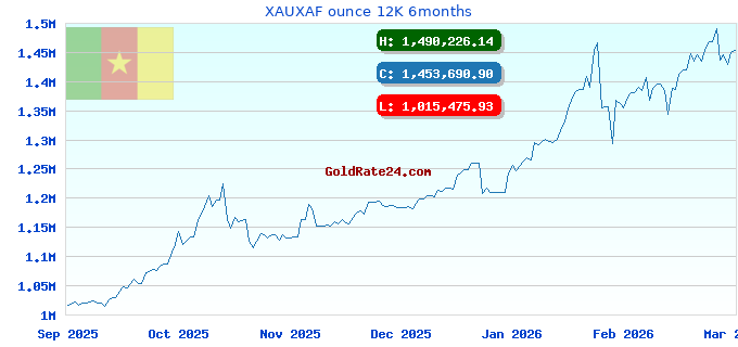XAUXAF ounce 12K 6months