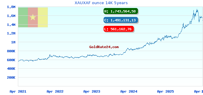 XAUXAF ounce 14K 5years
