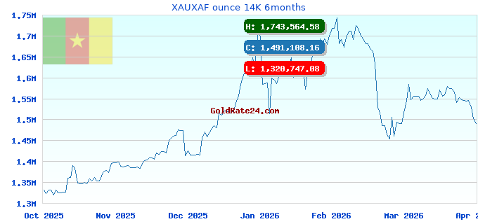XAUXAF ounce 14K 6months