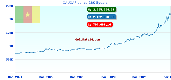 XAUXAF ounce 18K 5years