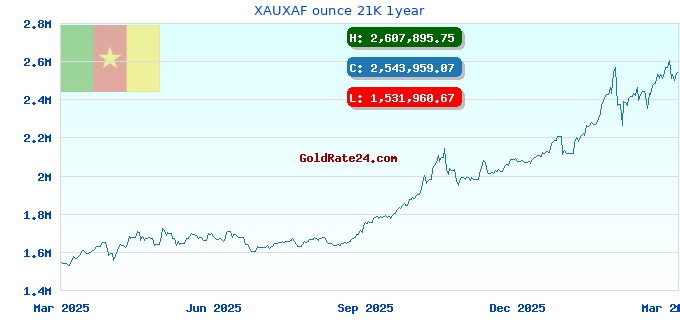 XAUXAF ounce 21K 1year