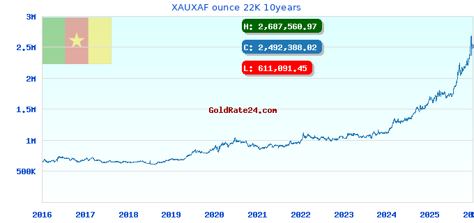 XAUXAF ounce 22K 10years