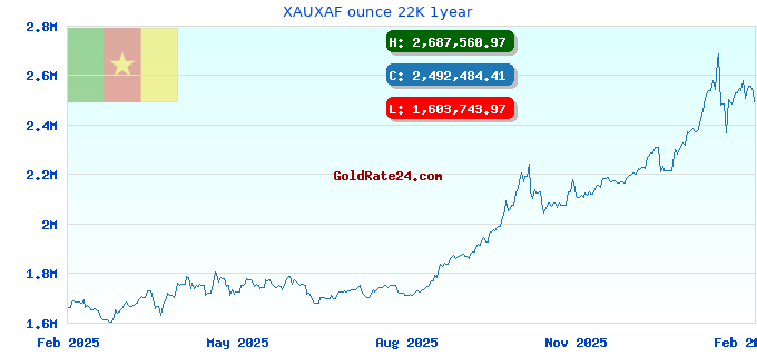 XAUXAF ounce 22K 1year