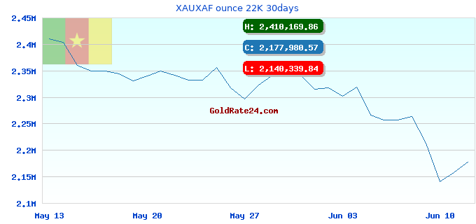 XAUXAF ounce 22K 30days