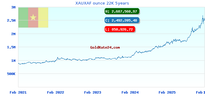 XAUXAF ounce 22K 5years