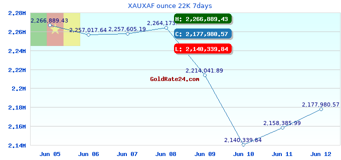 XAUXAF ounce 22K 7days