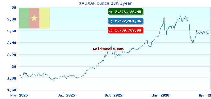 XAUXAF ounce 23K 1year