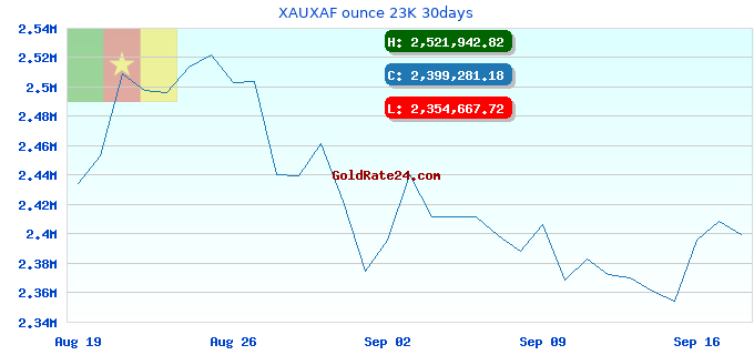 XAUXAF ounce 23K 30days