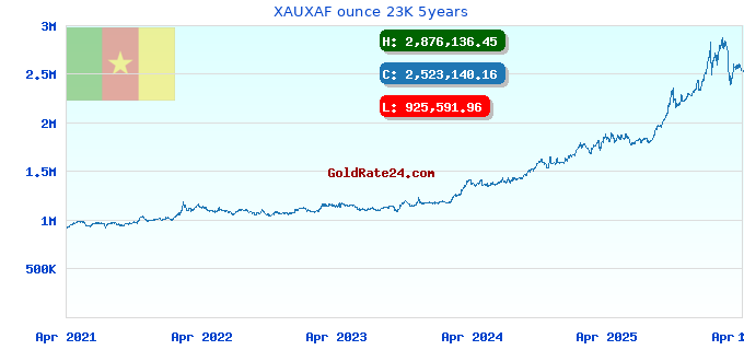 XAUXAF ounce 23K 5years