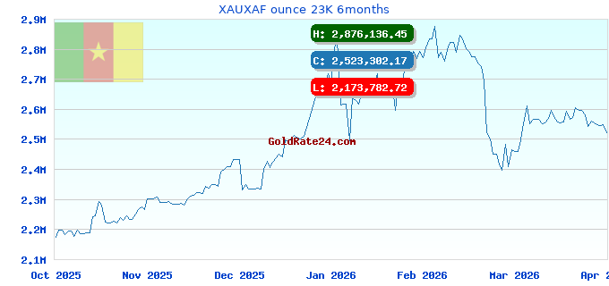 XAUXAF ounce 23K 6months