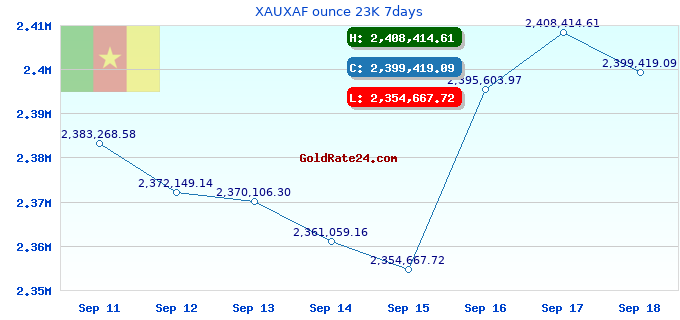 XAUXAF ounce 23K 7days