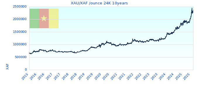 XAU/XAF /ounce 24K 10years