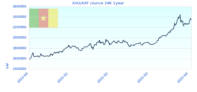 XAU/XAF /ounce 24K 1year