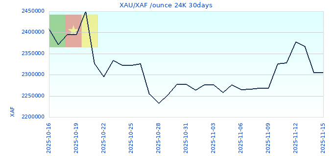 XAU/XAF /ounce 24K 30days