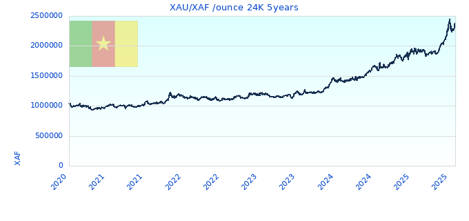 XAU/XAF /ounce 24K 5years