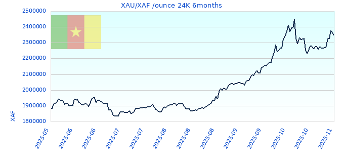 XAU/XAF /ounce 24K 6months