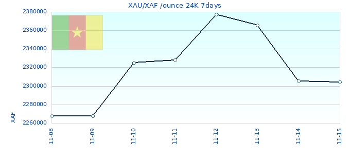 XAU/XAF /ounce 24K 7days