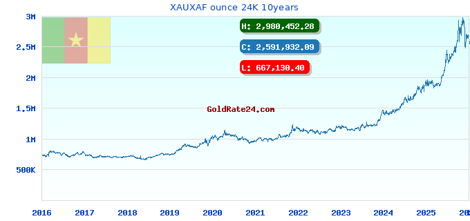 XAUXAF ounce 24K 10years