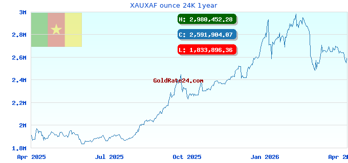XAUXAF ounce 24K 1year