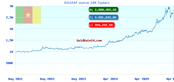 XAUXAF ounce 24K 5years