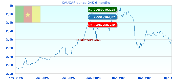 XAUXAF ounce 24K 6months