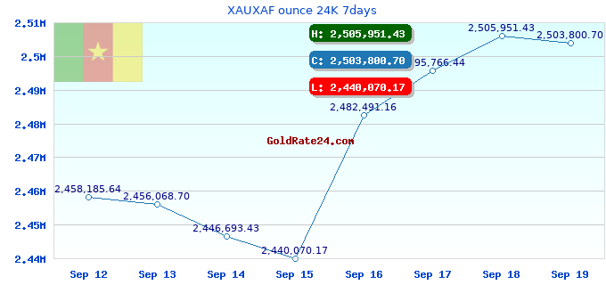 XAUXAF ounce 24K 7days