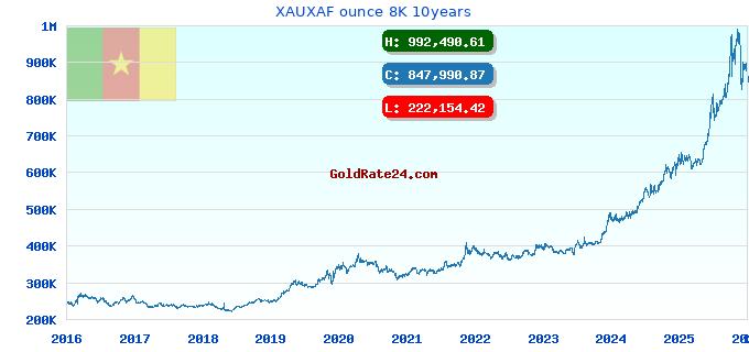 XAUXAF ounce 8K 10years