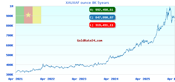 XAUXAF ounce 8K 5years