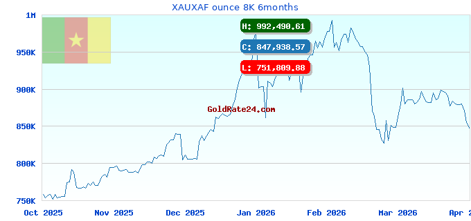XAUXAF ounce 8K 6months