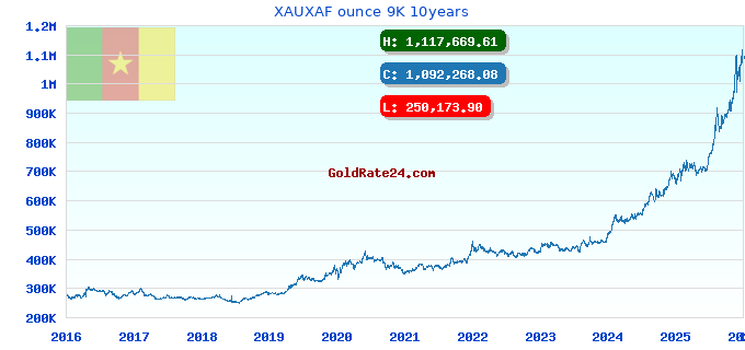 XAUXAF ounce 9K 10years
