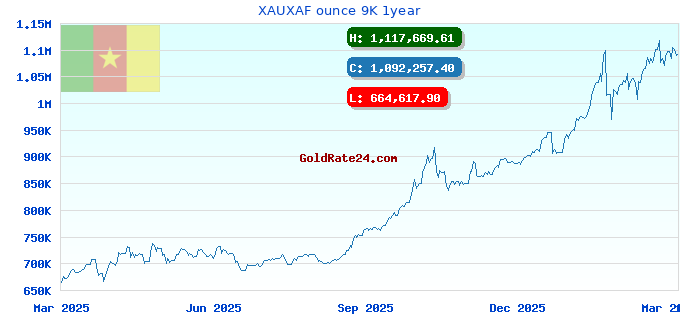 XAUXAF ounce 9K 1year