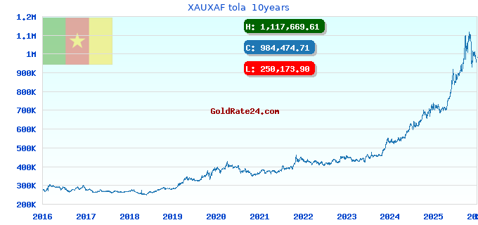 XAUXAF tola  10years