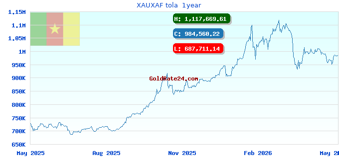 XAUXAF tola  1year